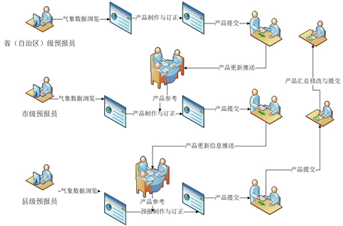 長(zhǎng)春市精細(xì)化數(shù)字預(yù)報(bào)系統(tǒng),氣象軟件開(kāi)發(fā)