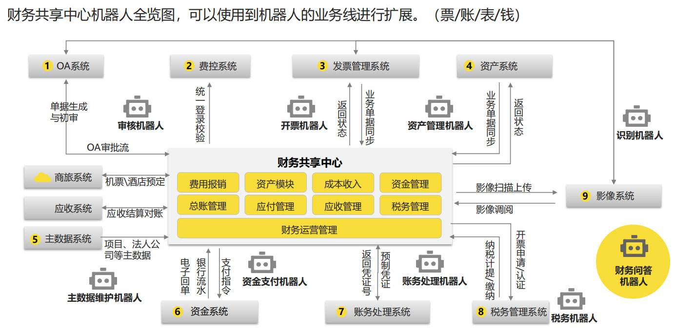 RPA財(cái)務(wù)解決方案,RPA實(shí)施團(tuán)隊(duì),RPA交付團(tuán)隊(duì),長春RPA實(shí)施團(tuán)隊(duì),長春RPA交付團(tuán)隊(duì)